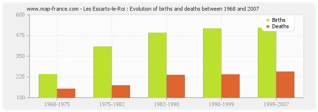 Les Essarts-le-Roi : Evolution of births and deaths between 1968 and 2007